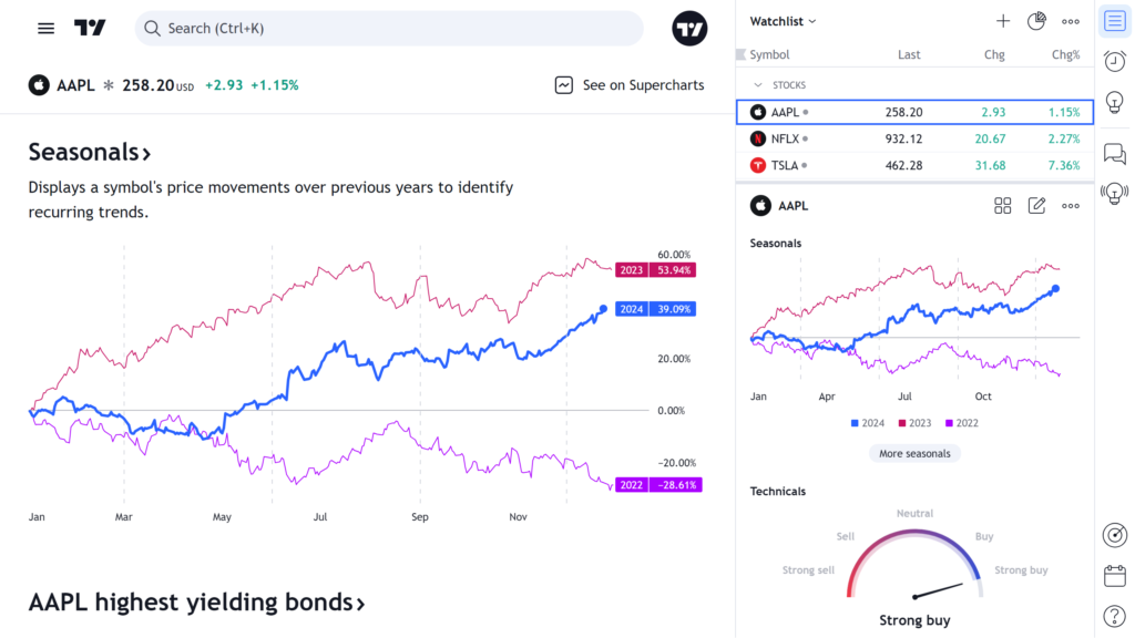 قابلیت جدید نمودارهای فصلگرایی (Seasonality Charts) به TradingView اضافه شده تا بتوانی تغییرات قیمتی تکرارشونده در طول سال را در داراییها ببینی و در یک نمودار چند سال مختلف را مقایسه کنی.