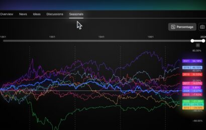 قابلیت جدید نمودارهای فصل‌گرایی (Seasonality Charts) به TradingView اضافه شده تا بتوانی تغییرات قیمتی تکرارشونده در طول سال را در دارایی‌ها ببینی و در یک نمودار چند سال مختلف را مقایسه کنی.