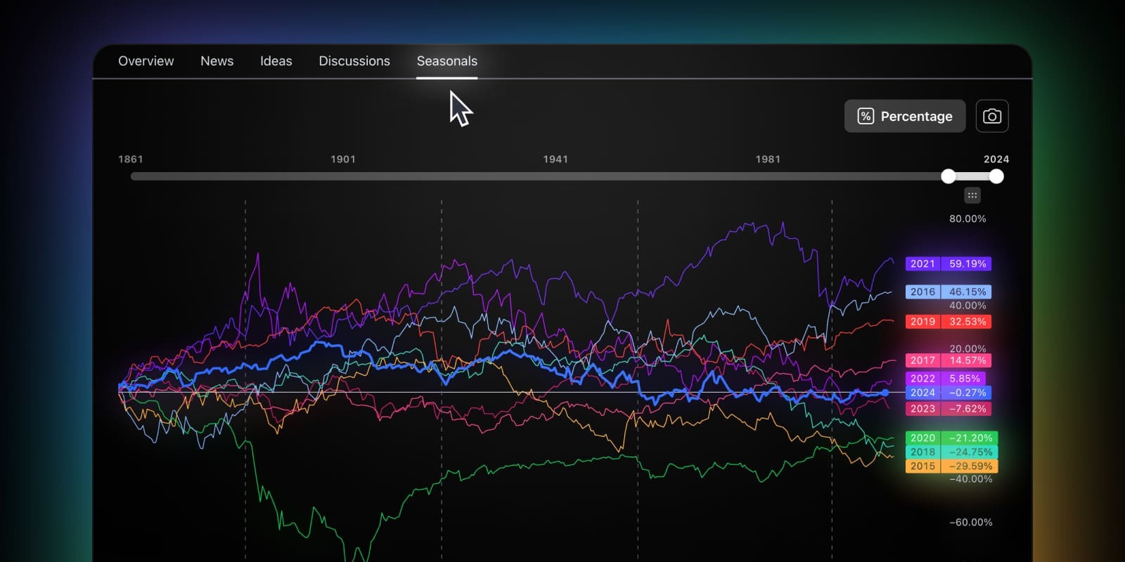 قابلیت جدید نمودارهای فصل‌گرایی (Seasonality Charts) به TradingView اضافه شده تا بتوانی تغییرات قیمتی تکرارشونده در طول سال را در دارایی‌ها ببینی و در یک نمودار چند سال مختلف را مقایسه کنی.
